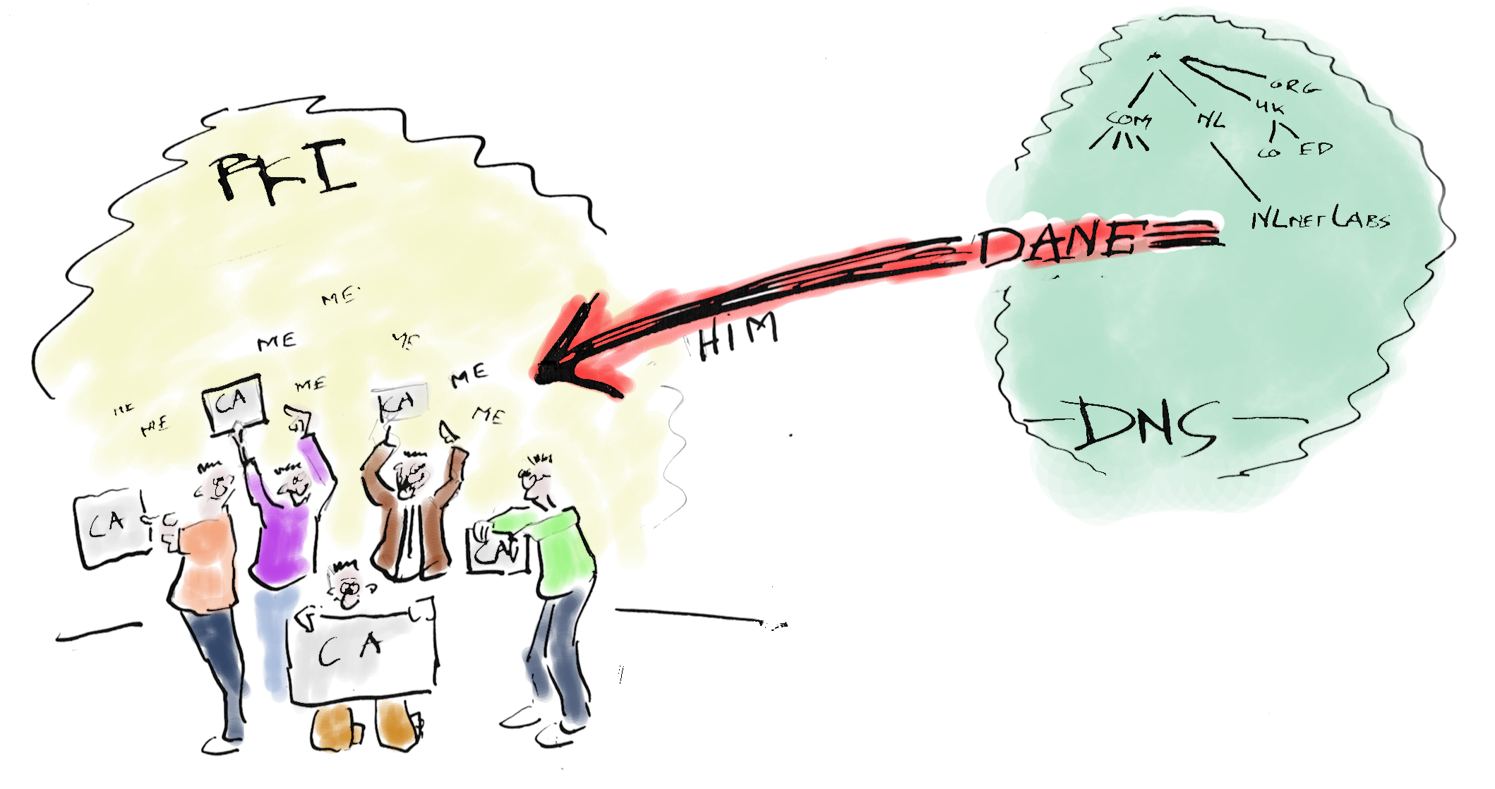 How DANE works